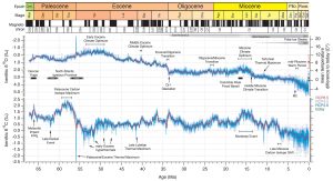 Diagram showing two composite graphs of Cenozoic Global Reference benthic foraminifer carbon and oxygen Isotope Dataset (CENOGRID) from ocean drilling core sites spanning the past 66 million years. Relative temperature variations in respect to modern temperatures are shown on right side of diagram.