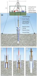 Diagram showing Hipercoring as the most recent improvement in piston coring. (a). Illustration of coring operations with the coring assembly placed in the hole (b) the corer hammered into sediment (c), and the extraction of coring assembly, including the new core, to the platform while the casingremains in place (d).