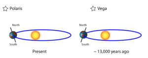 Diagram showing Precession Cycle (Wobble), present and past seasons on Earth. 13,000 years ago Northern hemisphere was in perihelion when summers were warmer and helped melt the glaciers and end Ice Age.