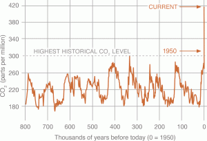 Diagram showing carbon-dioxide concentration in the Earth’s atmosphere. Recent data are from direct observations at Mauna Loa. Data before the 1950s are from reconstructions based on air bubbles trapped in ice cores.