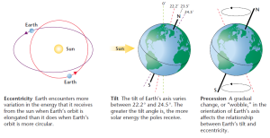 Diagram showing three members of Milankovitch Cycles: Eccentricity of Earth's Orbit, Tilt of Earth's Axis, and Precession of Equinoxes.