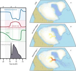 Figure showing schematics of the Heinrich event 1. Left: Time series illustrate the evolution of the main variables (Greenland temperature, Labrador Sea subsurface temperature, Atlantic Meridional Overturning Circulation - AMOC, and Iceberg Discharge) involved with the triggering mechanism. A, B, and C indicate critical steps in the Laurentide ice sheet around Heinrich event 1. Right: Warm colors in B and C represent acceleration and thinning in ice streams of the Hudson Bay and Hudson Strait area.