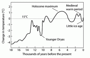 Diagram showing temperature fluctuations during Holocene, depicting Holocene maximum (4-6Ka), Medieval warm period and Little Ice Age.