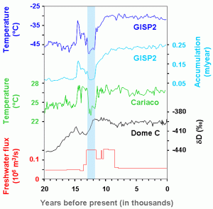 Figure showing five diagrams of climate changes associated with the Younger Dryas. Highlighted by the light blue bar, they include, from top to bottom: temperature cooling in Greenland, decreased snow accumulation in Greenland, cooling in the tropical Cariaco Basin, warming in Antarctica, and the flux of meltwater from the Laurentide Ice Sheet down the St. Lawrence River.