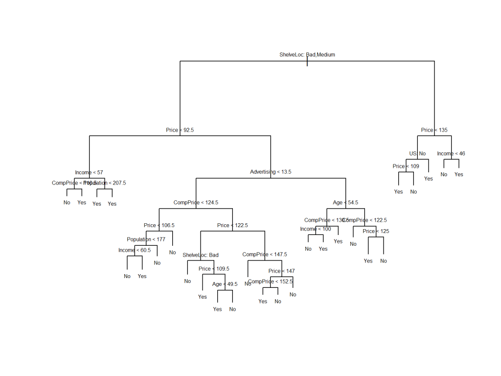 Tree-Based Methods – INFO-I415 (INTRODUCTION TO STATISTICAL LEARNING)