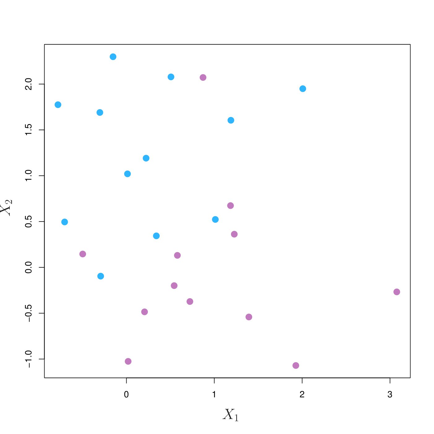 Support Vector Machines – INFO-I415 (INTRODUCTION TO STATISTICAL LEARNING)