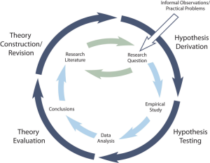 role of hypotheses research