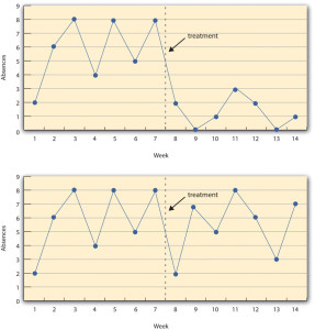 A Hypothetical Interrupted Time-Series Design. Image description avaliable.