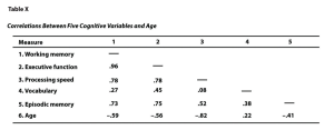 Sample APA-Style Table (Correlation Matrix). Image description available.