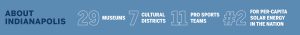 About Indianapolis statistics listing 29 Museums, 7 cultural districts, 11 pro sports teams, and #2 for per-capita solar energy in the nation