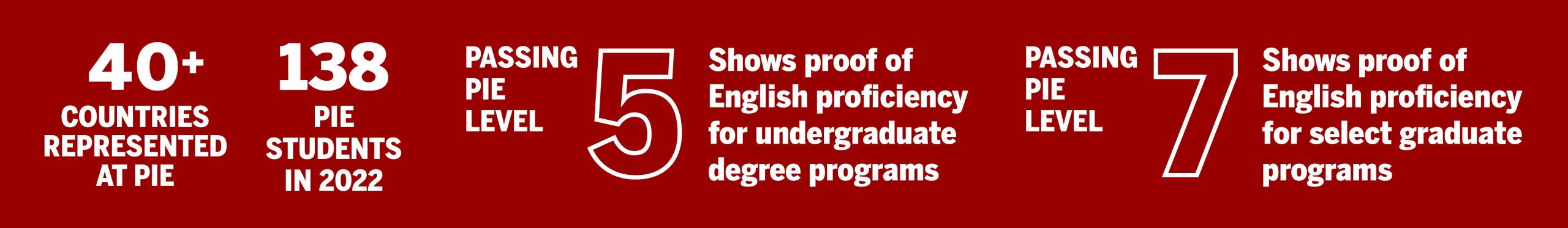 PIE stats stating 40+ countries are represented with more than 138 students. Passing PIE level 5 shows proof of English proficiency for undergraduate degree programs; passing PIE level 7 shows proof of English proficiency for select graduate programs.