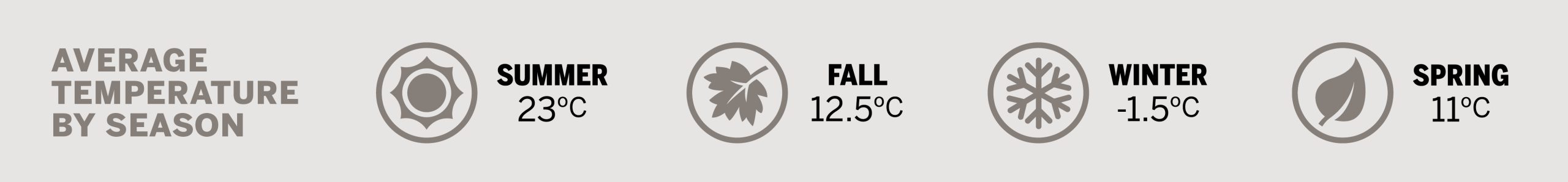 Graphic showing average temparature by season by degree in Celcius: summer 23, fall 12.5, winter -1.5, spring 11