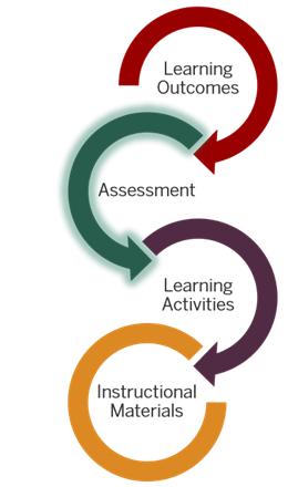 interconnected arrows showing the linear approach of learning outcomes, assessment, learning activities, instructional materials.