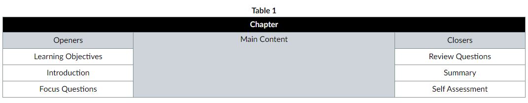 Table listing the main contents of Openers, which are Learning Objectives, Introduction, and Focus questions. The Main content for Closers are Review Questions, Chapter summary, and Self Assessment.