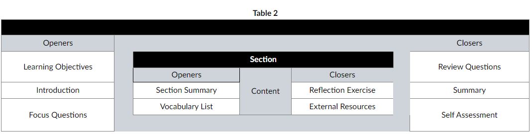 Table 2 lists the main content to include in each section: Openers should list section summary and vocabulary list. Section closers should list a reflection exercise and external resources.