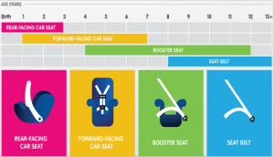 Diagram showing restraints appropriate for age groups from birth to 13+ years old