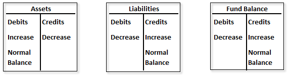 Illustration of assets, liabilities, and fund balances normal balances on a T-account.