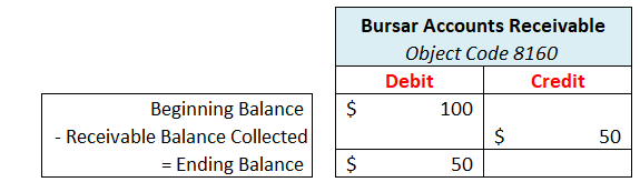 Illustration of the effects of a decrease to the bursar receivable balance. There is a debited beginning balance of $100 on the accounts receivable account. $50 of the receivable balance was collected and so the credit section of the T-account is $50. The ending debit balance is adjusted to $50.