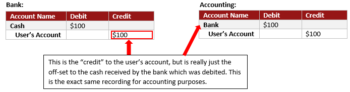 Illustration of the T-account where it appears to be a credit to the user's account for the user depositing the check but the bank is off-setting the receipt of the check where the bank account is debited against the user's account which is credited.