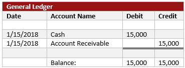 Illustration of a debit and credit balance within the general ledger. The cash account is being debited $15,000 to increase the cash balance and the accounts receivable balance is crediting to decrease the balance.