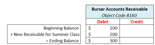 Illustration of the effects of the increase to the bursar receivable balance. The debited balance on the accounts receivable account increases when the $100 beginning balance is added to summer class receivable balance of $200 to equal an ending debit balance of $300.
