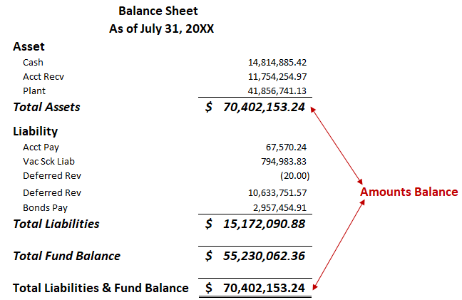 Balance sheet example where the liability and fund balance total is equal to the total asset balance.