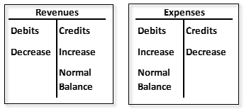Illustration of revenue and expense normal balances on a T-account
