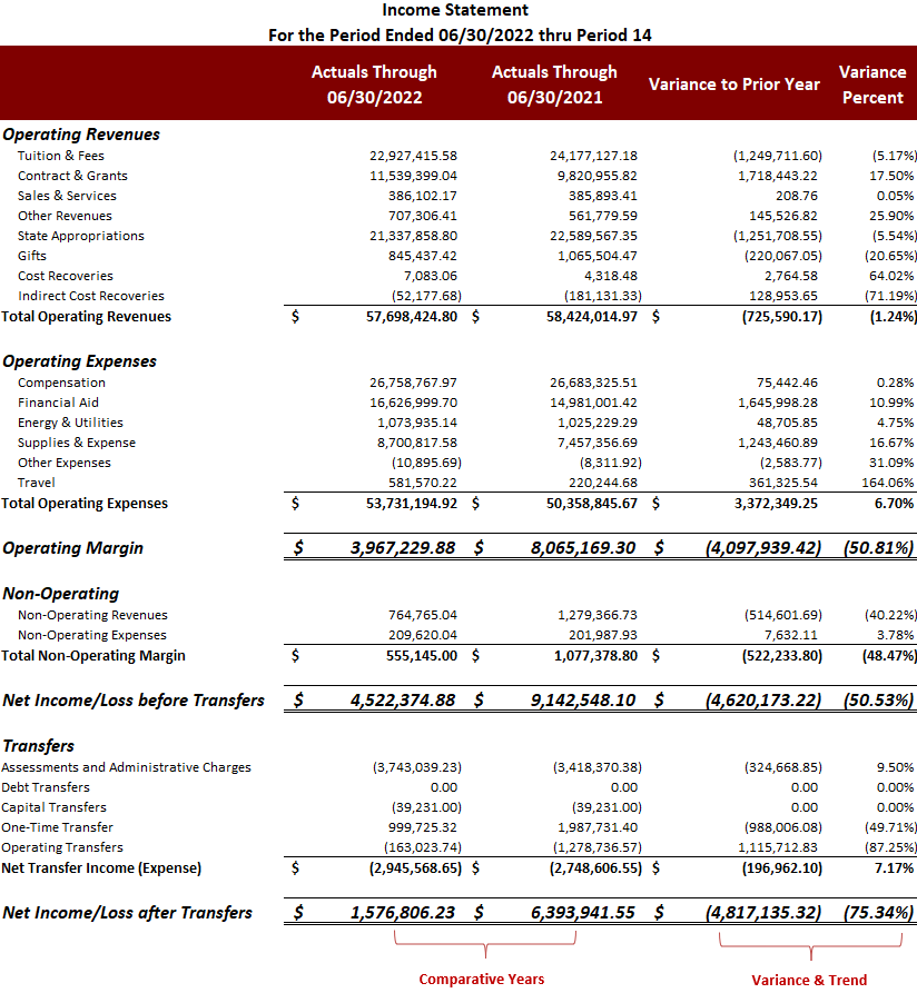 Example of an income statement.