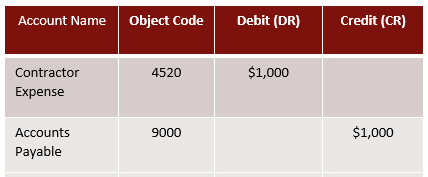 Table highlighting an example of an accrual accounting entry. The table has a column for the account name for contractor expense and accounts payable, the object codes for both accounts, and debit of $1,000 to contractor expense and credit of $1,000 to accounts payable. This is recorded as an accrual prior to fiscal year end.