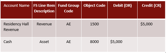 Table highlighting an example of an auxiliary unit accounting entry. The table has a column for the account name for residency hall revenue and cash, the line item description of revenue and assets, the fund group of auxiliary expense, the object codes for both accounts, and a credit of $5,000 to residency hall revenue and credit of $5,000 to cash.