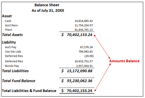 Balance sheet example where the liability and fund balance total is equal to the total asset balance.