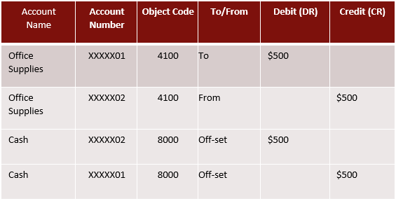 Table highlighting an example of a correction using double entry accounting. The table has a column for the account name for office supplies and cash, the account numbers, the object codes, the to and from sections, and the to and from as well as the automatic off setting debit of $500 to office supplies and credit of $500 to cash in order to adjust the account numbers associated with the transaction.