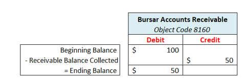 Illustration of the effects of a decrease to the bursar receivable balance. There is a debited beginning balance of $100 for the accounts receivable account. $50 of that receivable balane was collected and so the credit section of the T-account is $50. The ending ending debit balance is adjusted to $50.