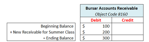 Illustration of the effects of the increase to the bursar receivable balance. The debited balance on the accounts receivable account increases when the $100 beginning balance is added to summer class receivable balance of $200 to equal an ending debit balance of $300.