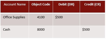 Table highlighting an example of double entry accounting. The table has a column for the account name for office supplies and cash, the object codes, and debit of $500 to office supplies and credit of $500 to cash.
