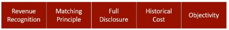 Illustration of the five principles of accounting (revenue recognition, matching principle, full disclosure, historical cost, and objectivity).