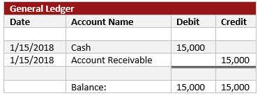 Illustration of a debit and credit balance within the general ledger. The cash account is being debited $15,000 to increase the cash balance and the accounts receivable balance is crediting to decrease the balance.