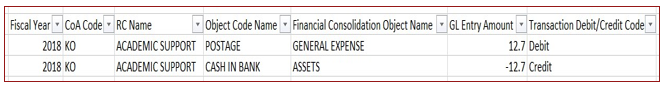 Image to show how the debit and credit process works within the general ledger at Indiana University.