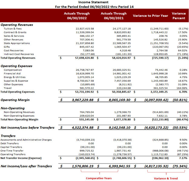 Example of an income statement.