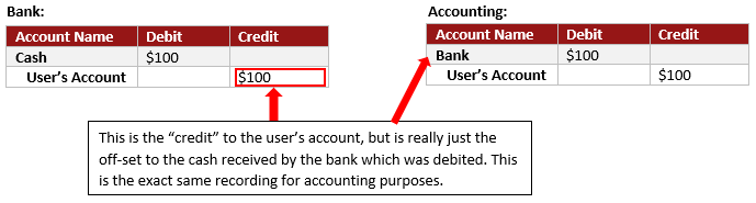 Illustration of the T-account where it appears to be a credit to the user's account for the user depositing the check but the bank is off-setting the receipt of the check where the bank account is debited against the user's account which is credited.