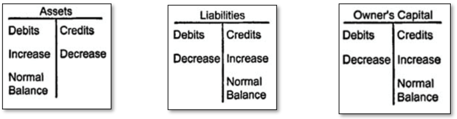 Illustration of asset, liability, and owner's capital normal T-account balances