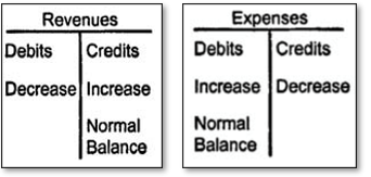 Illustration of revenue ane expense T-account nornal balances
