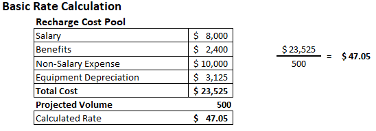 Example of the basic rate calculation based on the recharge cost pool and the projected volume