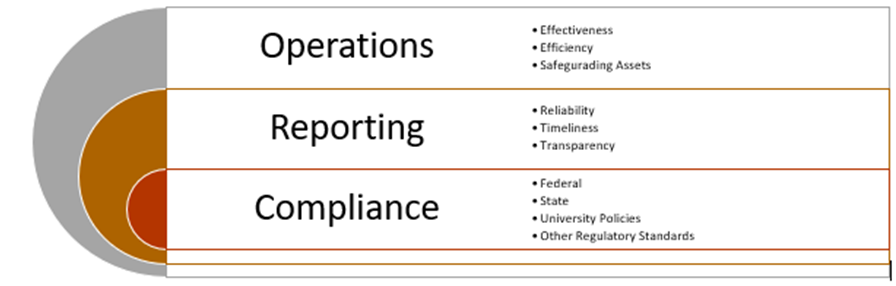 Illustration of the internal controls objectives.