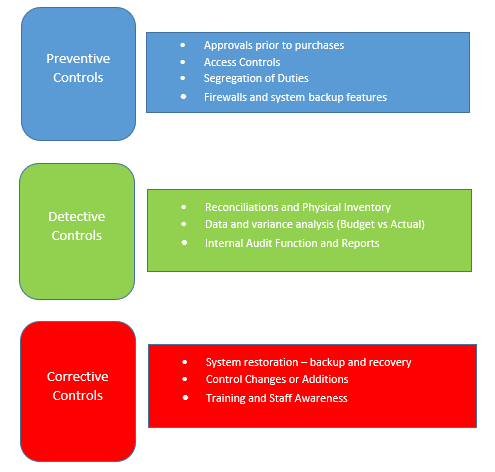 Image of the three types of internal controls and a list of examples of each type of internal control. The examples of preventative controls include approvals prior to purchases, access controls, segregation of dudties, and firewalls and system backup features. Examples of detective controls include reconciliaitons and physical inventory, data and variance analysis, and internal audit function and reports. Examples of corrective controls include system restoration such as backup and recovery, control changes or additions, and training and staff awareness.