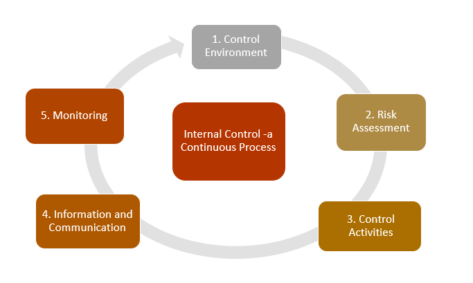Image of the components of internal control to illustrate this is a continuous process.
