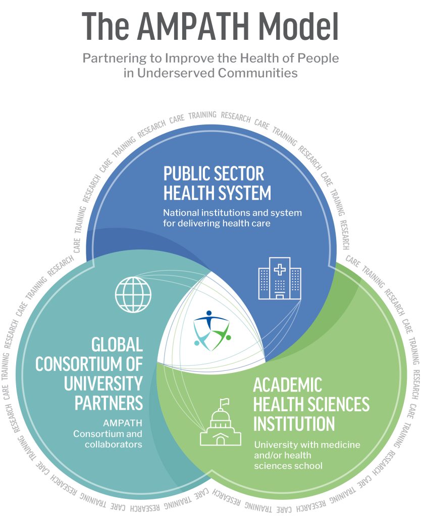 Header that says "The AMPATH Model: Partnering to Improve the Health of People in Underserved Communities" with a 3-circle venn diagram. Text in the top center circle says "PUBLIC SECTOR HEALTH SYSTEM: National institutions and system for delivering health care." Text in the lower right circle says "ACADEMIC HEALTH SCIENCES INSTITUTION: University with medicine and/or health sciences school." Text in lower left circle says "GLOBAL CONSORTIUM OF UNIVERSITY PARTNERS: AMPATH Consortium and collaborators." The border of the venn diagram repeats the words "CARE TRAINING RESEARCH."