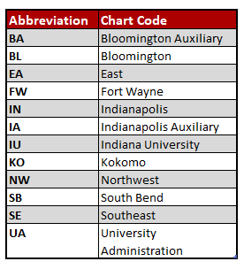 Image of the charge code and abbreviation for the 12 chart codes specific to Indiana University.