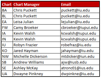 Image of the current chart manager contact list with their email information for IU.