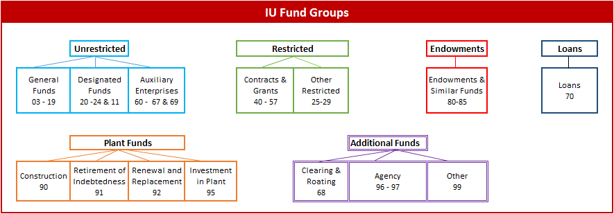 Illustration of the fund group categories at IU